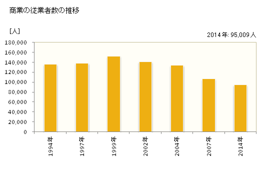 グラフ 年次 新宿区(ｼﾝｼﾞｭｸｸ 東京都)の商業の状況 商業の従業者数の推移
