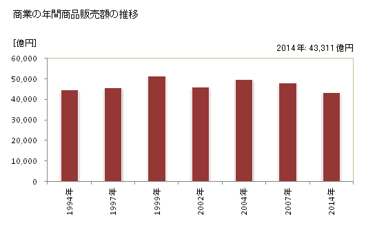 グラフ 年次 文京区(ﾌﾞﾝｷｮｳｸ 東京都)の商業の状況 商業の年間商品販売額の推移