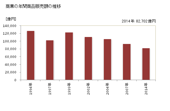 グラフ 年次 台東区(ﾀｲﾄｳｸ 東京都)の商業の状況 商業の年間商品販売額の推移