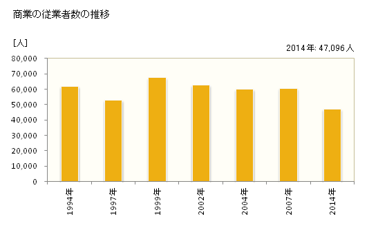 グラフ 年次 墨田区(ｽﾐﾀﾞｸ 東京都)の商業の状況 商業の従業者数の推移