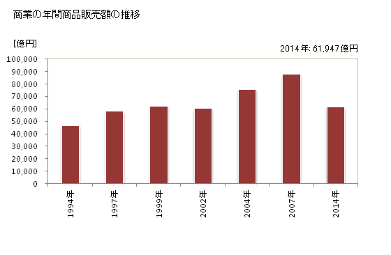 グラフ 年次 江東区(ｺｳﾄｳｸ 東京都)の商業の状況 商業の年間商品販売額の推移