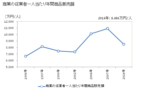 グラフ 年次 江東区(ｺｳﾄｳｸ 東京都)の商業の状況 商業の従業者一人当たり年間商品販売額