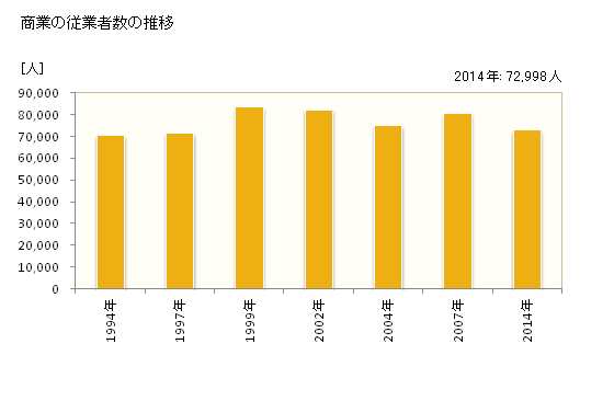 グラフ 年次 江東区(ｺｳﾄｳｸ 東京都)の商業の状況 商業の従業者数の推移