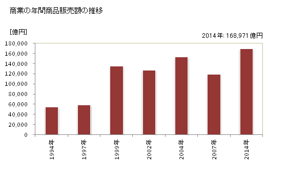 グラフ 年次 品川区(ｼﾅｶﾞﾜｸ 東京都)の商業の状況 商業の年間商品販売額の推移