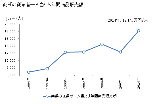 グラフ 年次 品川区(ｼﾅｶﾞﾜｸ 東京都)の商業の状況 商業の従業者一人当たり年間商品販売額