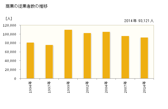 グラフ 年次 品川区(ｼﾅｶﾞﾜｸ 東京都)の商業の状況 商業の従業者数の推移