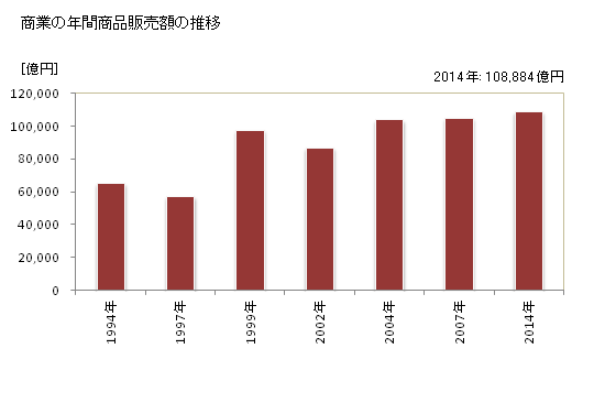 グラフ 年次 大田区(ｵｵﾀｸ 東京都)の商業の状況 商業の年間商品販売額の推移
