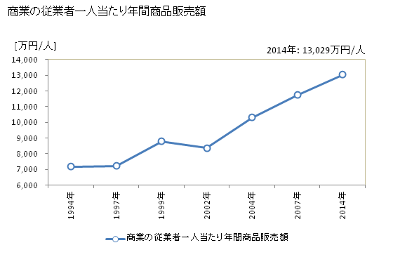 グラフ 年次 大田区(ｵｵﾀｸ 東京都)の商業の状況 商業の従業者一人当たり年間商品販売額