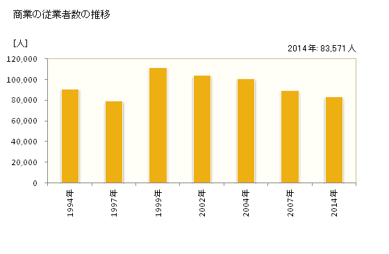グラフ 年次 大田区(ｵｵﾀｸ 東京都)の商業の状況 商業の従業者数の推移