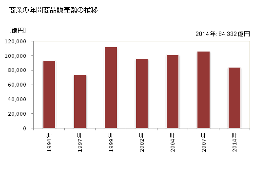 グラフ 年次 渋谷区(ｼﾌﾞﾔｸ 東京都)の商業の状況 商業の年間商品販売額の推移
