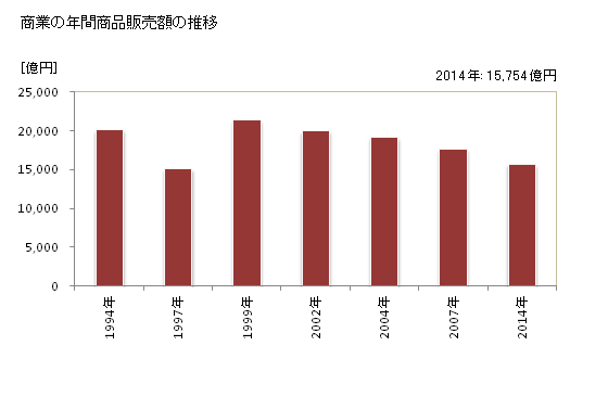 グラフ 年次 杉並区(ｽｷﾞﾅﾐｸ 東京都)の商業の状況 商業の年間商品販売額の推移
