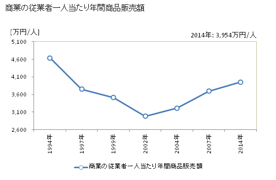 グラフ 年次 練馬区(ﾈﾘﾏｸ 東京都)の商業の状況 商業の従業者一人当たり年間商品販売額