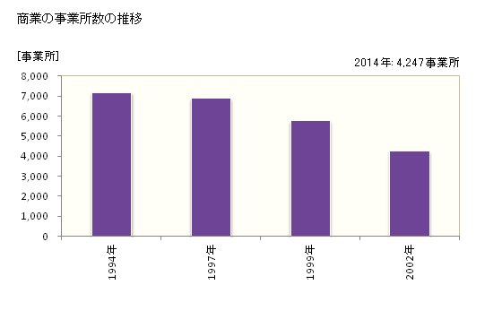 グラフ 年次 練馬区(ﾈﾘﾏｸ 東京都)の商業の状況 商業の事業所数の推移