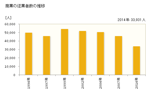 グラフ 年次 練馬区(ﾈﾘﾏｸ 東京都)の商業の状況 商業の従業者数の推移