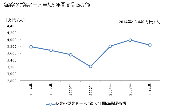 グラフ 年次 江戸川区(ｴﾄﾞｶﾞﾜｸ 東京都)の商業の状況 商業の従業者一人当たり年間商品販売額