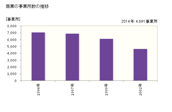 グラフ 年次 江戸川区(ｴﾄﾞｶﾞﾜｸ 東京都)の商業の状況 商業の事業所数の推移