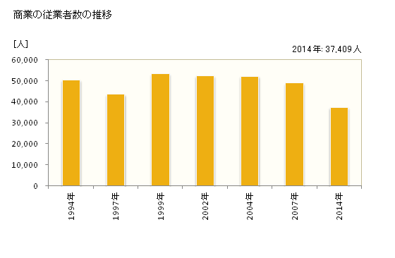 グラフ 年次 江戸川区(ｴﾄﾞｶﾞﾜｸ 東京都)の商業の状況 商業の従業者数の推移