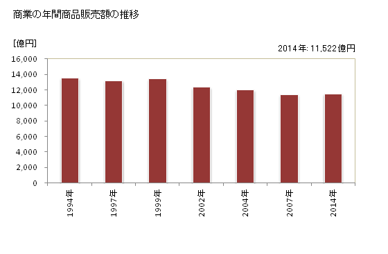 グラフ 年次 八王子市(ﾊﾁｵｳｼﾞｼ 東京都)の商業の状況 商業の年間商品販売額の推移