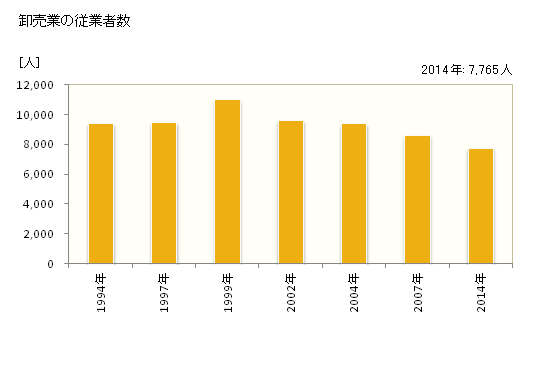 グラフ 年次 八王子市(ﾊﾁｵｳｼﾞｼ 東京都)の商業の状況 卸売業の従業者数