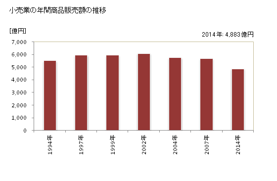 グラフ 年次 八王子市(ﾊﾁｵｳｼﾞｼ 東京都)の商業の状況 小売業の年間商品販売額の推移