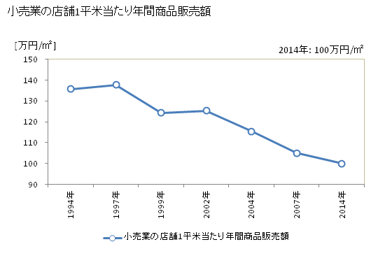 グラフ 年次 八王子市(ﾊﾁｵｳｼﾞｼ 東京都)の商業の状況 小売業の店舗1平米当たり年間商品販売額