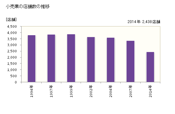 グラフ 年次 八王子市(ﾊﾁｵｳｼﾞｼ 東京都)の商業の状況 小売業の店舗数の推移