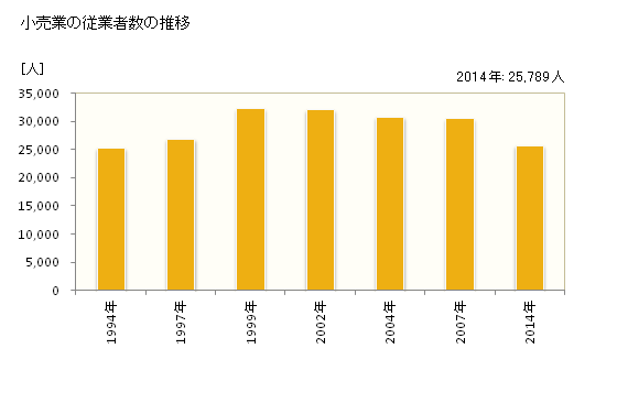 グラフ 年次 八王子市(ﾊﾁｵｳｼﾞｼ 東京都)の商業の状況 小売業の従業者数の推移