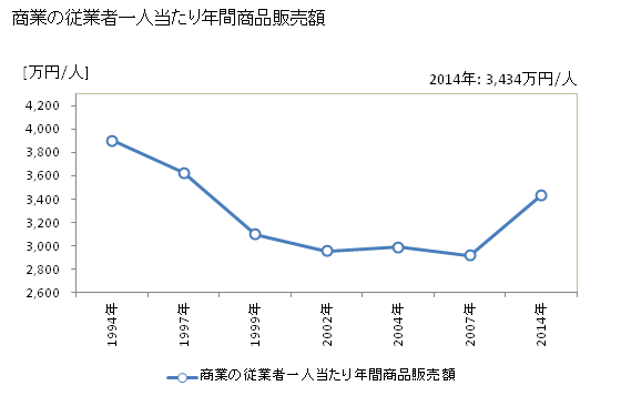 グラフ 年次 八王子市(ﾊﾁｵｳｼﾞｼ 東京都)の商業の状況 商業の従業者一人当たり年間商品販売額
