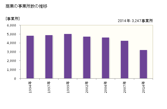 グラフ 年次 八王子市(ﾊﾁｵｳｼﾞｼ 東京都)の商業の状況 商業の事業所数の推移