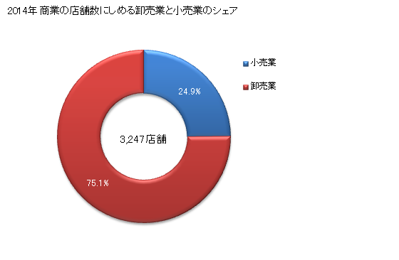 グラフ 年次 八王子市(ﾊﾁｵｳｼﾞｼ 東京都)の商業の状況 商業の店舗数にしめる卸売業と小売業のシェア