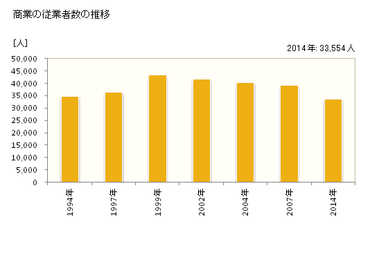 グラフ 年次 八王子市(ﾊﾁｵｳｼﾞｼ 東京都)の商業の状況 商業の従業者数の推移