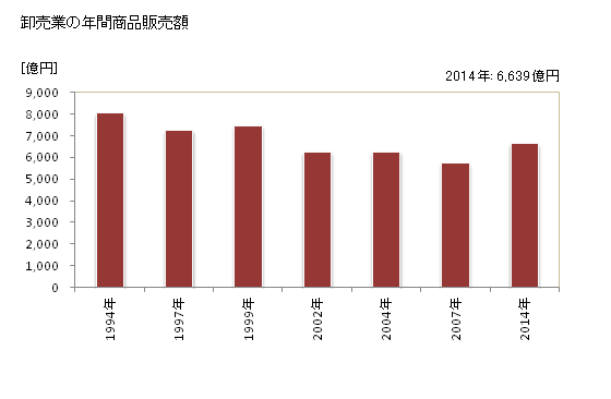 グラフ 年次 八王子市(ﾊﾁｵｳｼﾞｼ 東京都)の商業の状況 卸売業の年間商品販売額