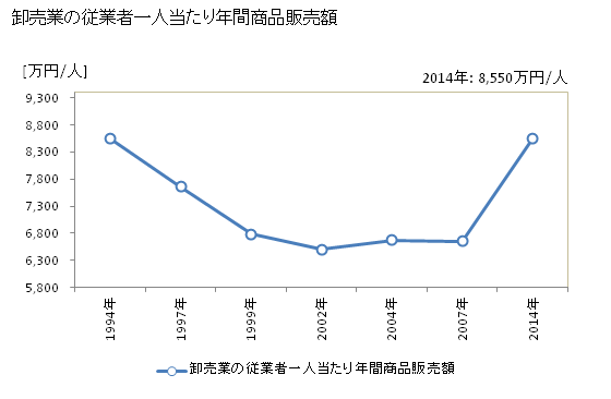 グラフ 年次 八王子市(ﾊﾁｵｳｼﾞｼ 東京都)の商業の状況 卸売業の従業者一人当たり年間商品販売額