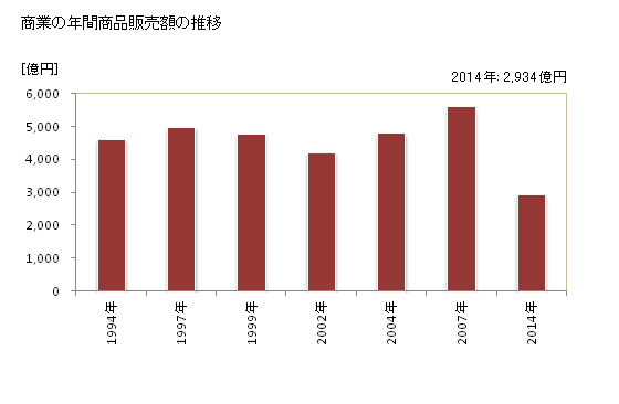 グラフ 年次 武蔵野市(ﾑｻｼﾉｼ 東京都)の商業の状況 商業の年間商品販売額の推移