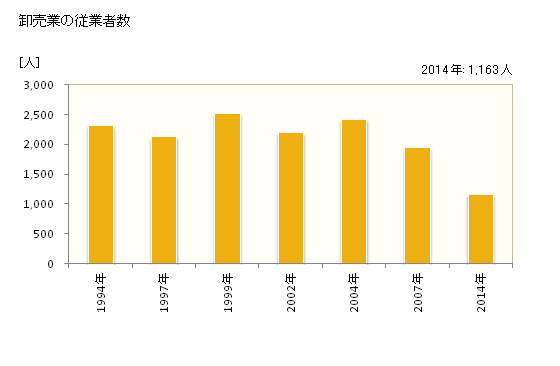 グラフ 年次 武蔵野市(ﾑｻｼﾉｼ 東京都)の商業の状況 卸売業の従業者数