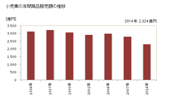 グラフ 年次 武蔵野市(ﾑｻｼﾉｼ 東京都)の商業の状況 小売業の年間商品販売額の推移