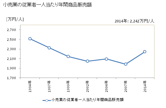 グラフ 年次 武蔵野市(ﾑｻｼﾉｼ 東京都)の商業の状況 小売業の従業者一人当たり年間商品販売額