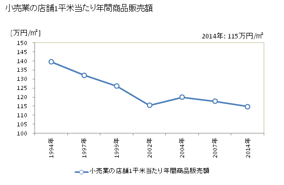 グラフ 年次 武蔵野市(ﾑｻｼﾉｼ 東京都)の商業の状況 小売業の店舗1平米当たり年間商品販売額