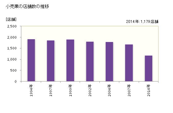 グラフ 年次 武蔵野市(ﾑｻｼﾉｼ 東京都)の商業の状況 小売業の店舗数の推移