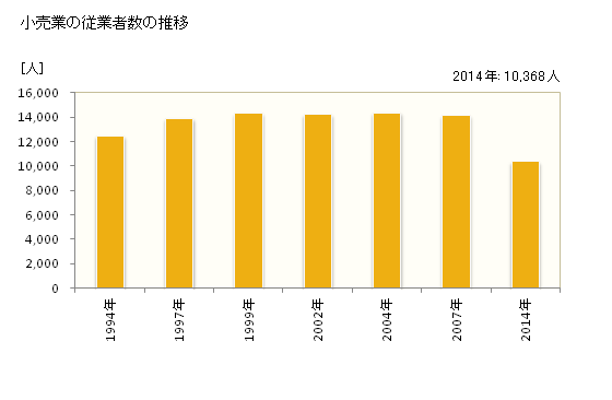 グラフ 年次 武蔵野市(ﾑｻｼﾉｼ 東京都)の商業の状況 小売業の従業者数の推移