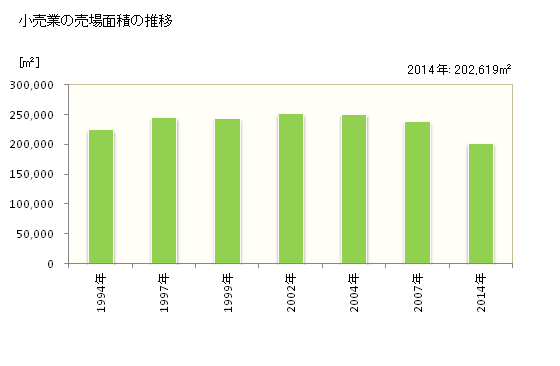 グラフ 年次 武蔵野市(ﾑｻｼﾉｼ 東京都)の商業の状況 小売業の売場面積の推移