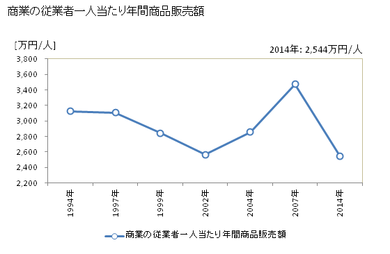 グラフ 年次 武蔵野市(ﾑｻｼﾉｼ 東京都)の商業の状況 商業の従業者一人当たり年間商品販売額