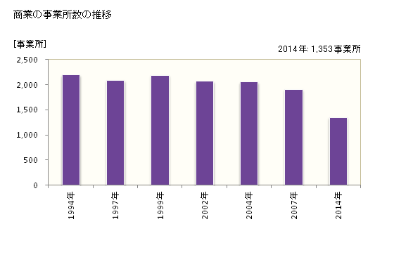 グラフ 年次 武蔵野市(ﾑｻｼﾉｼ 東京都)の商業の状況 商業の事業所数の推移