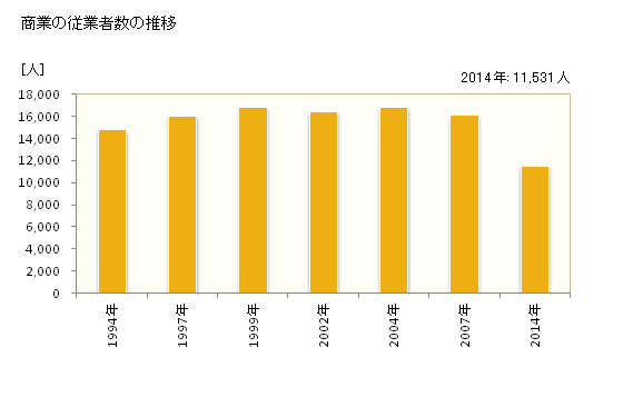 グラフ 年次 武蔵野市(ﾑｻｼﾉｼ 東京都)の商業の状況 商業の従業者数の推移