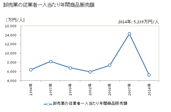 グラフ 年次 武蔵野市(ﾑｻｼﾉｼ 東京都)の商業の状況 卸売業の従業者一人当たり年間商品販売額