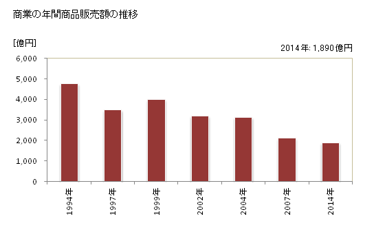 グラフ 年次 三鷹市(ﾐﾀｶｼ 東京都)の商業の状況 商業の年間商品販売額の推移