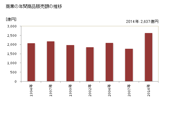 グラフ 年次 青梅市(ｵｳﾒｼ 東京都)の商業の状況 商業の年間商品販売額の推移