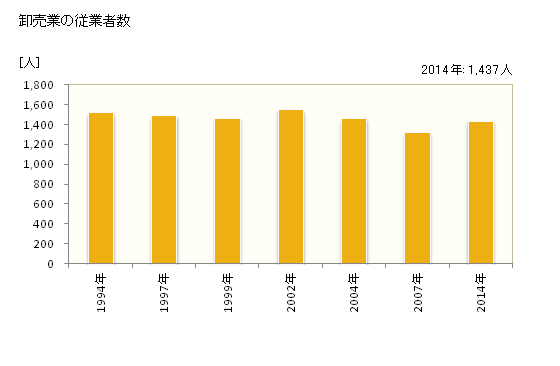 グラフ 年次 青梅市(ｵｳﾒｼ 東京都)の商業の状況 卸売業の従業者数