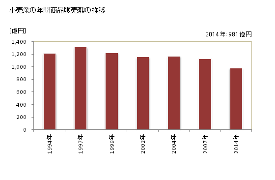 グラフ 年次 青梅市(ｵｳﾒｼ 東京都)の商業の状況 小売業の年間商品販売額の推移