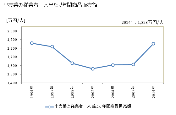 グラフ 年次 青梅市(ｵｳﾒｼ 東京都)の商業の状況 小売業の従業者一人当たり年間商品販売額